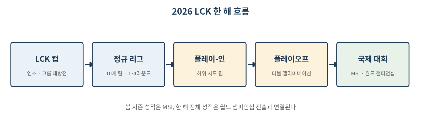 2026 LCK 대회 방식, 그림으로 이해하는 대진 구조