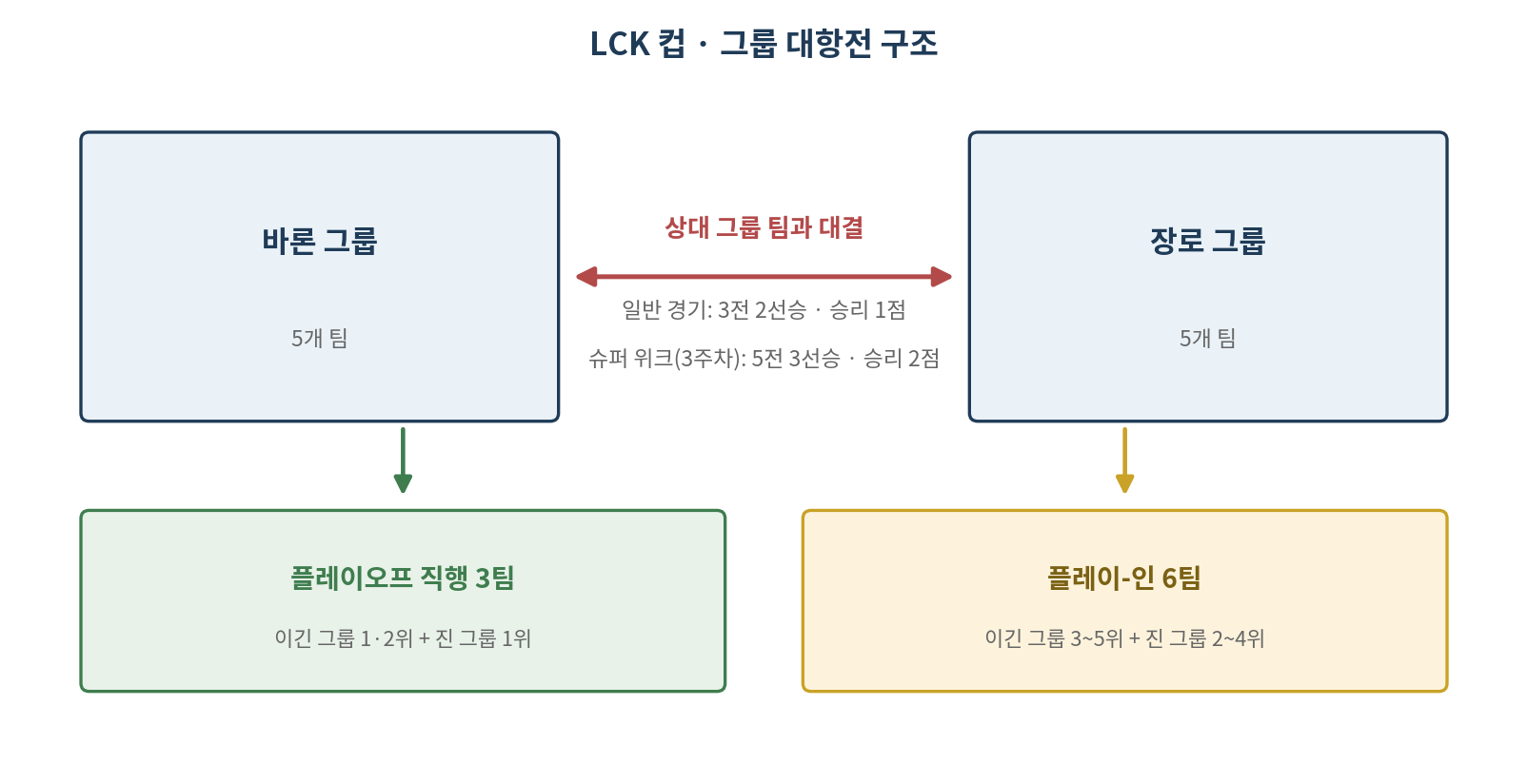 LCK 컵 그룹 대항전 구조 - 바론 그룹과 장로 그룹 5팀씩 대결, 플레이오프 직행 3팀과 플레이-인 6팀으로 나뉘는 도식