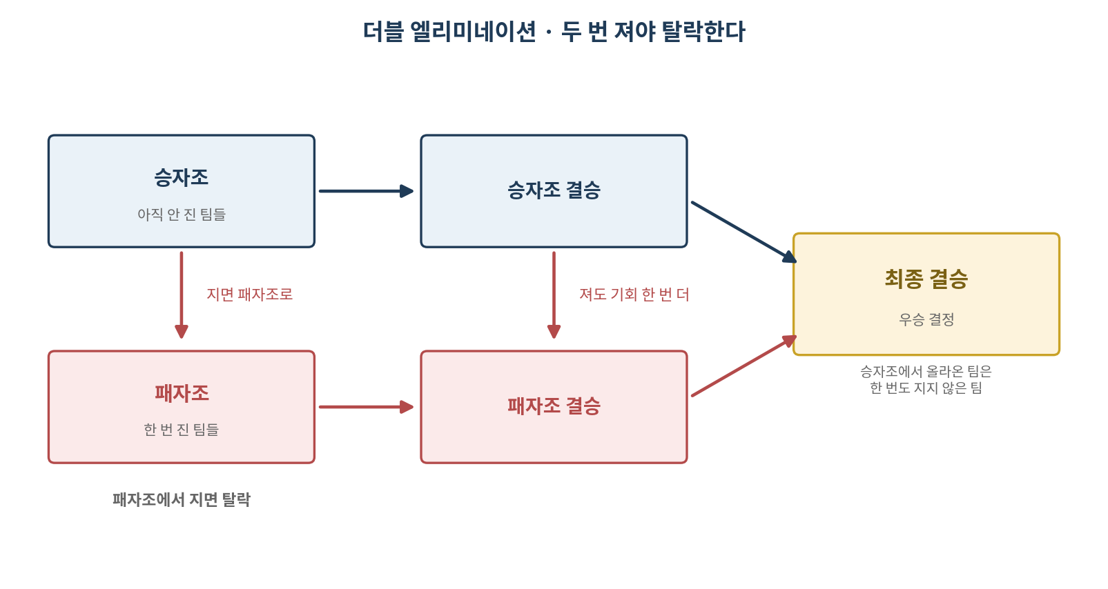더블 엘리미네이션 구조 - 승자조에서 지면 패자조로 내려가고 패자조에서 지면 탈락, 승자조 결승과 패자조 결승 승자가 최종 결승에서 만나는 도식