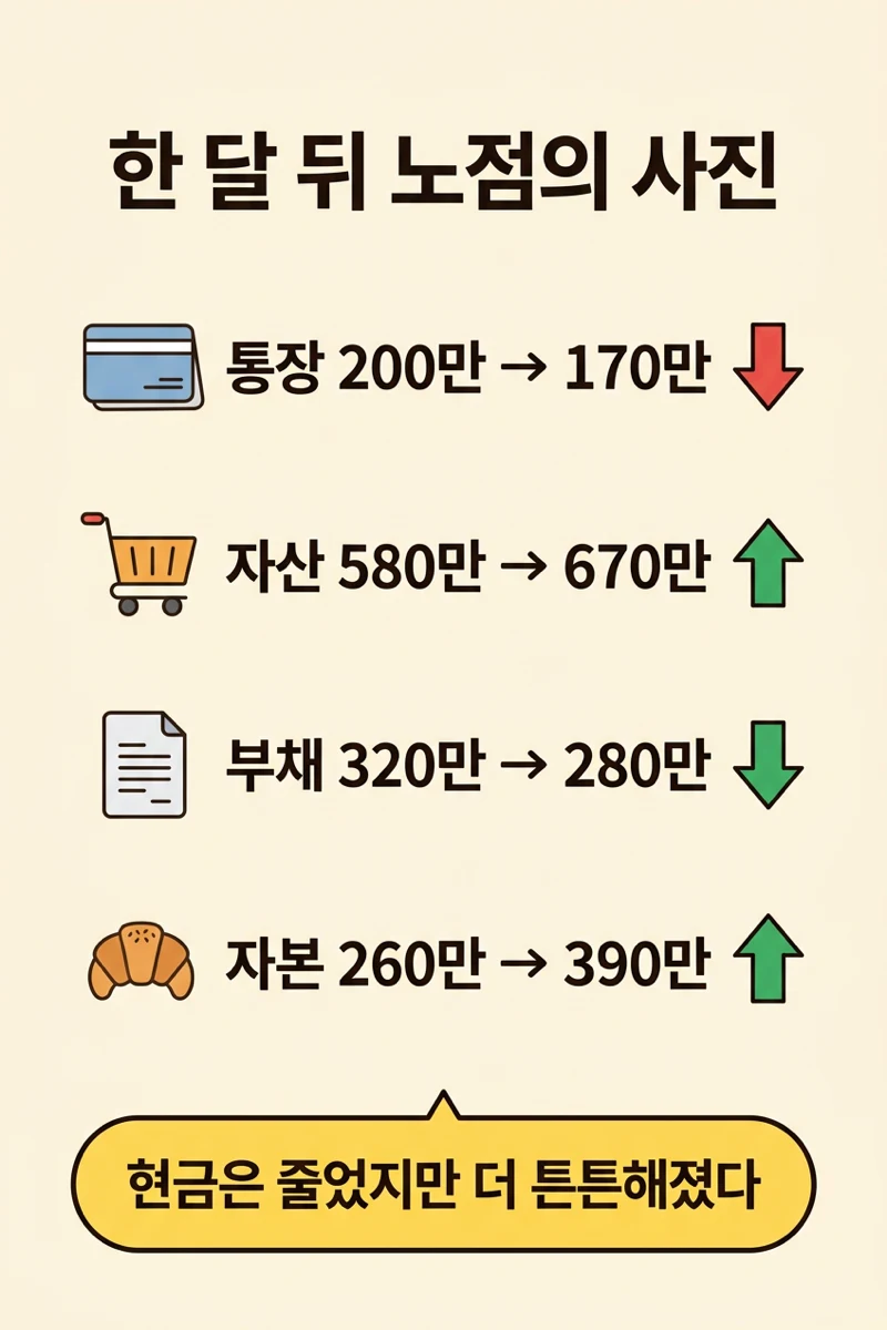 이익은 280만 원인데 통장은 왜 줄었을까? 현금흐름표 (붕어빵 경제교실 5화) 본문 이미지 body-b