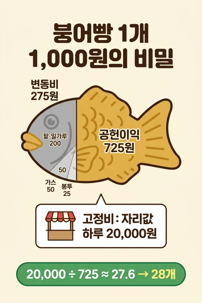하루 몇 개 팔아야 본전일까? 변동비·고정비와 손익분기점 (붕어빵 경제교실 6화) 본문 이미지 body-a
