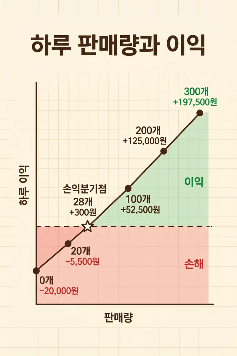 하루 몇 개 팔아야 본전일까? 변동비·고정비와 손익분기점 (붕어빵 경제교실 6화) 본문 이미지 body-b