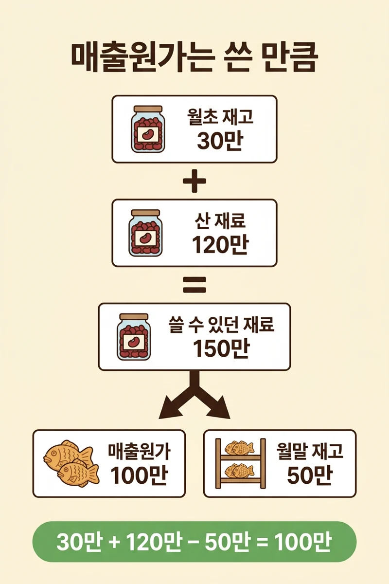 월초 재고와 산 재료에서 월말 재고를 빼 매출원가를 구하는 흐름