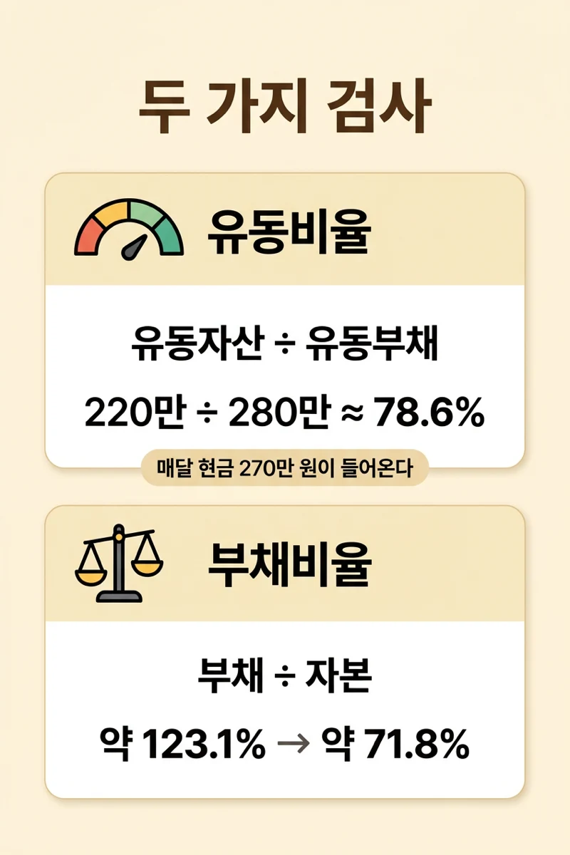 유동비율 78.6%와 부채비율 123.1%에서 71.8%로의 변화
