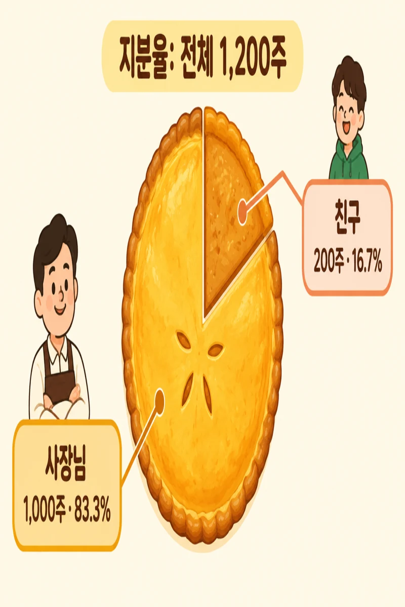 전체 1,200주 중 사장님 1,000주 83.3%, 친구 200주 16.7%를 나타낸 지분율 원그래프