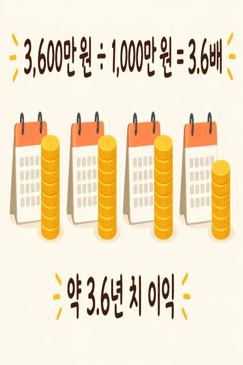 시가총액 3,600만 원을 1년 순이익 1,000만 원으로 나눈 PER 3.6배 계산 그림