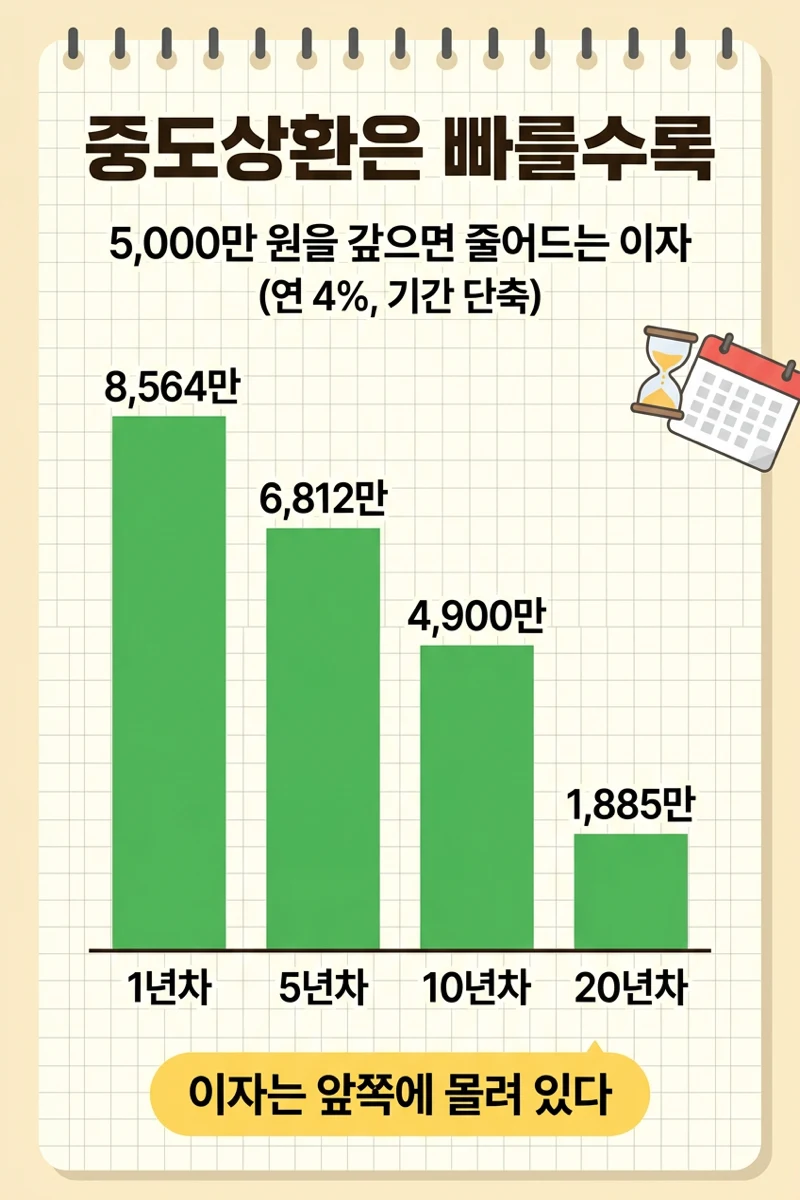 아파트 대출 3억, 30년 동안 이자는 얼마일까? 상환 스케줄·총이자·중도상환 계산 (생활수학 1화) 본문 이미지 본문B