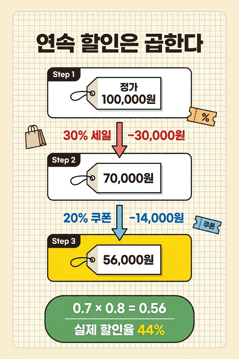 30% 할인에 20% 더 할인하면 50% 할인일까? 연속 할인 계산법 (생활수학 2화) 본문 이미지 본문