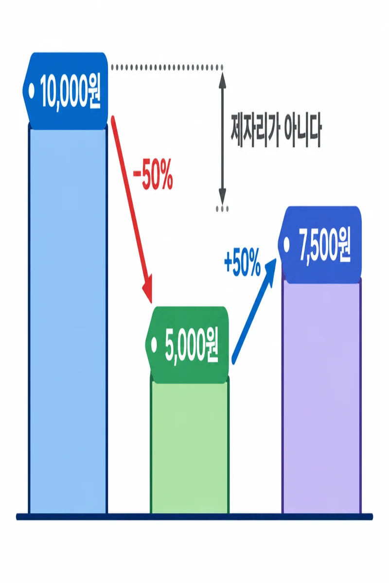 10,000원이 50% 내려 5,000원, 다시 50% 올라 7,500원이 되는 계단 그림